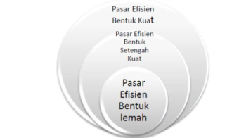 Apa itu Teori Efisiensi Pasar: Hipotesis, Bentuk, dan Bukti Empiris